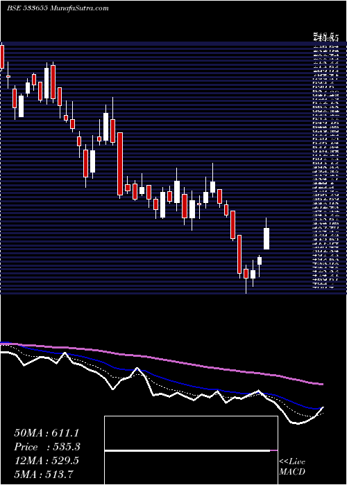  Daily chart TRIVENITURB