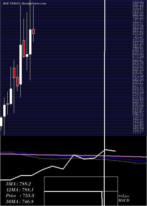  monthly chart Triveniturb