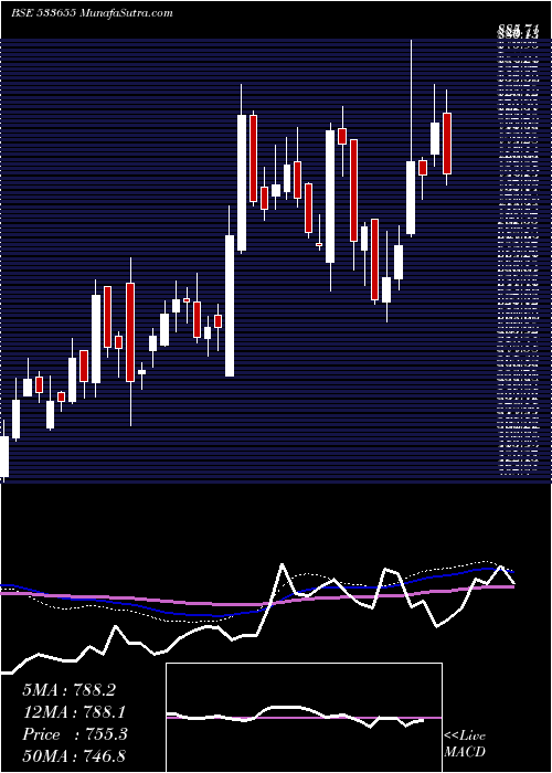  weekly chart Triveniturb