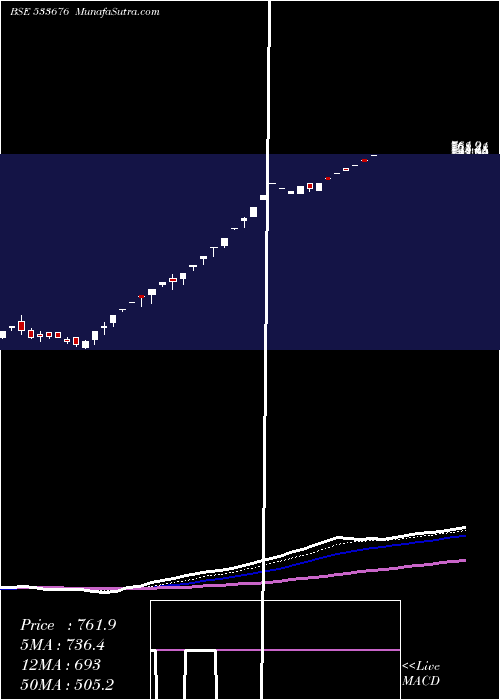  Daily chart IndoThai