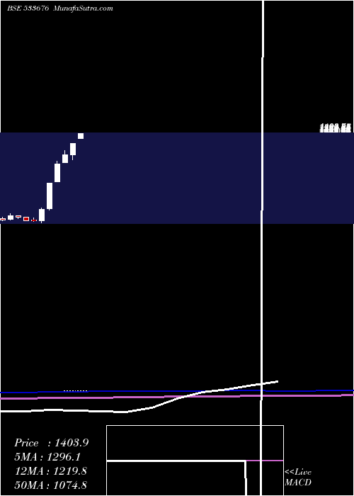  monthly chart IndoThai