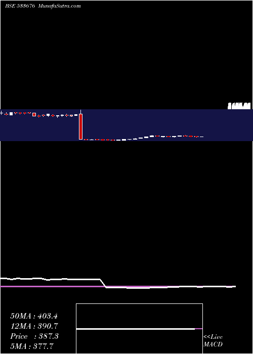  weekly chart IndoThai