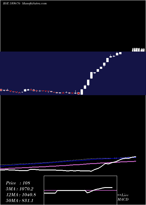  weekly chart IndoThai