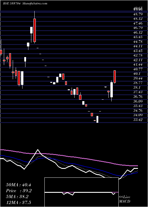  Daily chart ESSAR SHIP