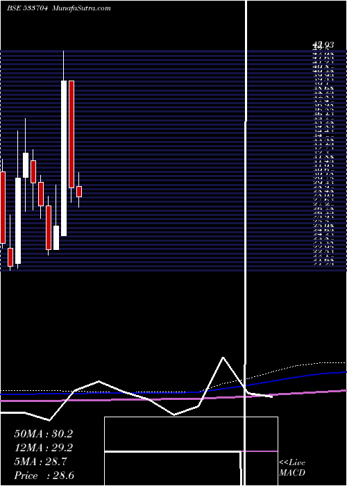  monthly chart EssarShip