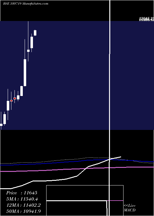  monthly chart Idbigold
