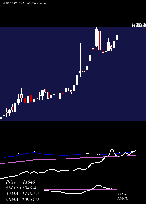  weekly chart Idbigold