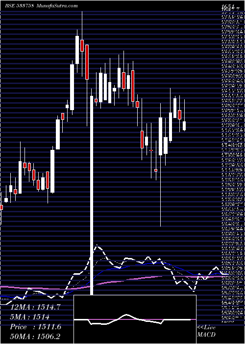  Daily chart AplApollo