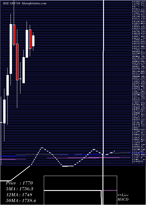  monthly chart AplApollo