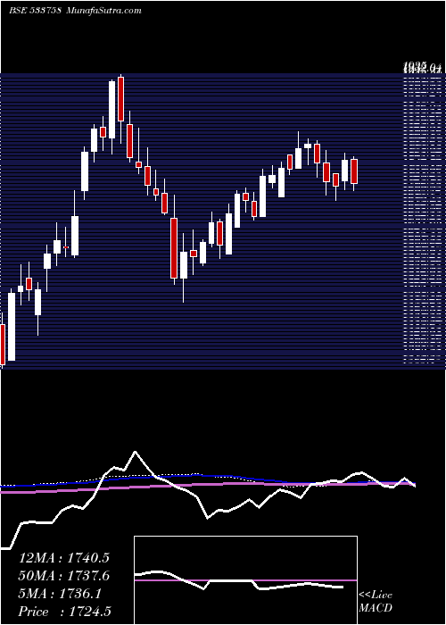 weekly chart AplApollo