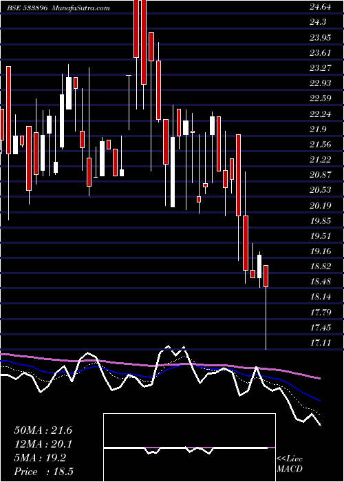  Daily chart Ferventsyn