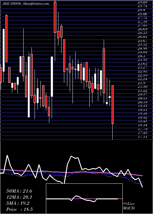  weekly chart Ferventsyn