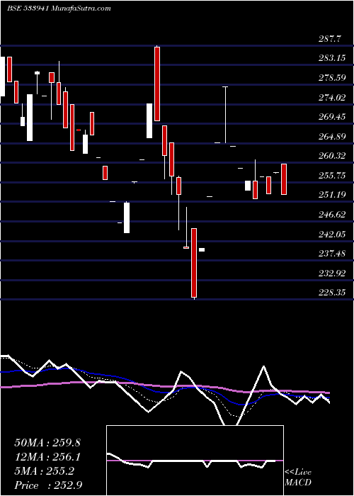  Daily chart Tsil