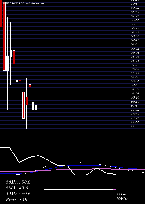  monthly chart FutSol