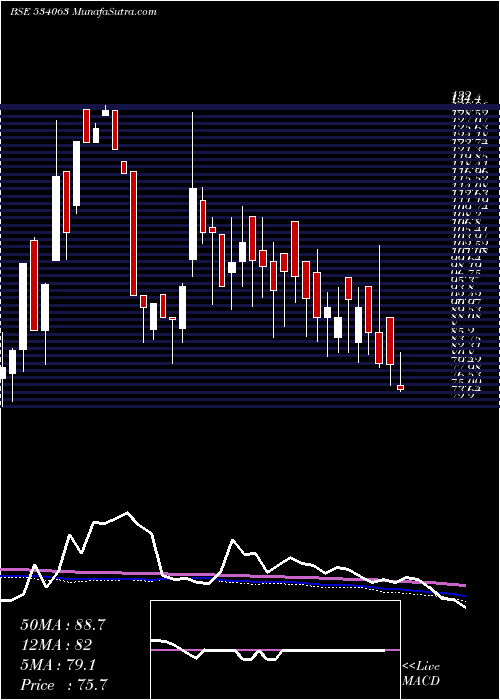  weekly chart FutSol