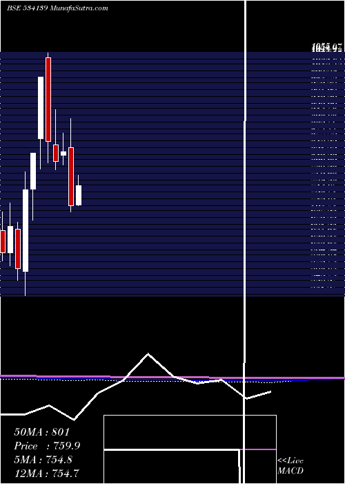  monthly chart Schneider