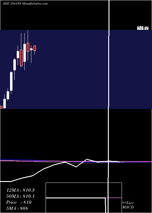  monthly chart Schneider