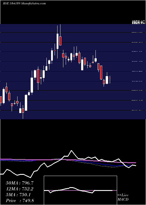  weekly chart Schneider