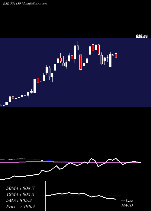  weekly chart Schneider