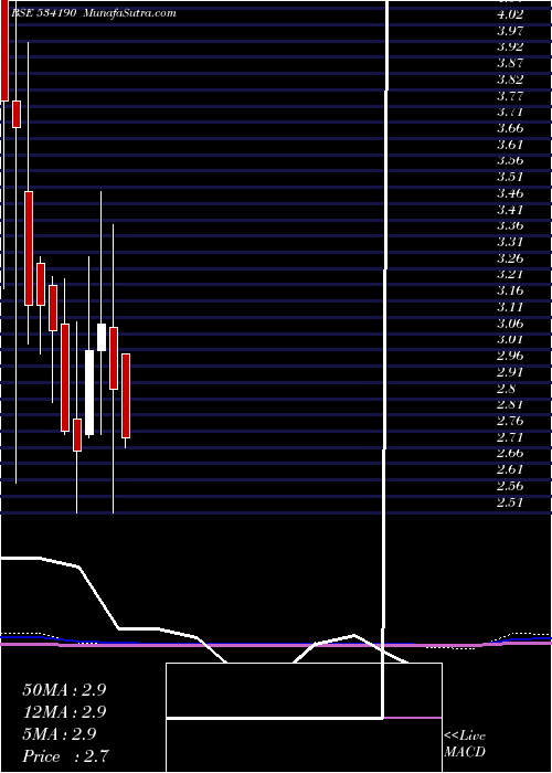  monthly chart Olympic