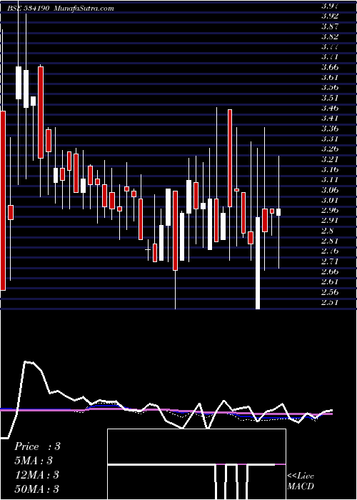  weekly chart Olympic