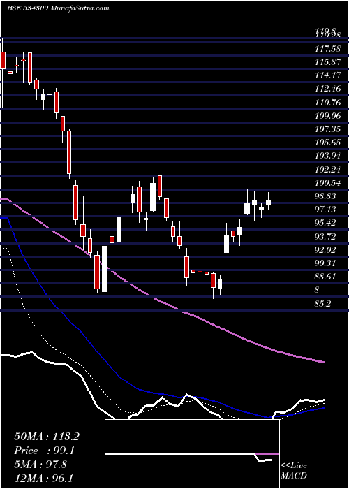  Daily chart NBCC