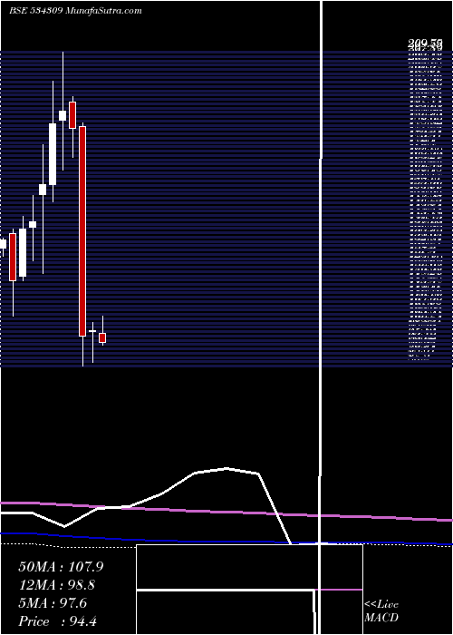  monthly chart Nbcc