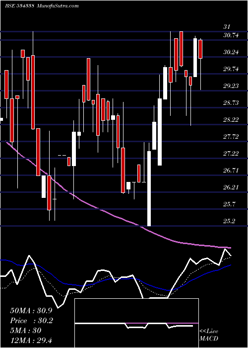  Daily chart MAXHEIGHTS