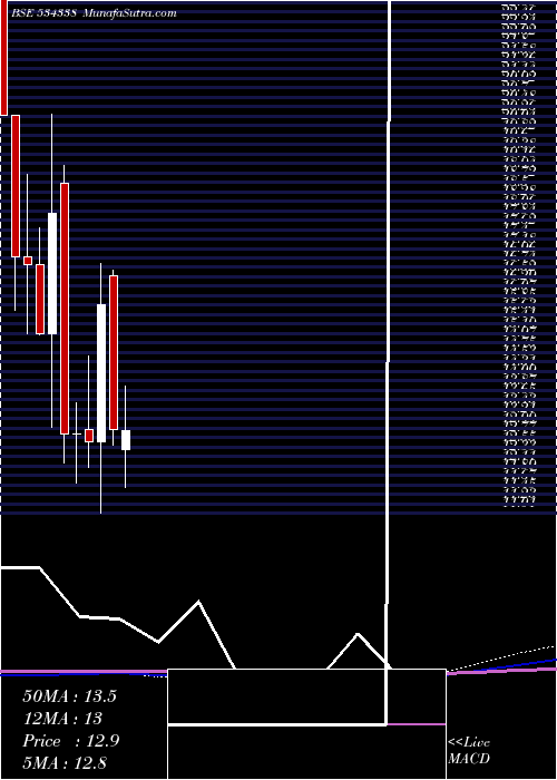  monthly chart Maxheights