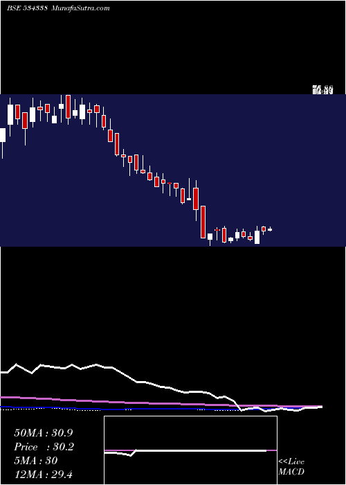  weekly chart Maxheights