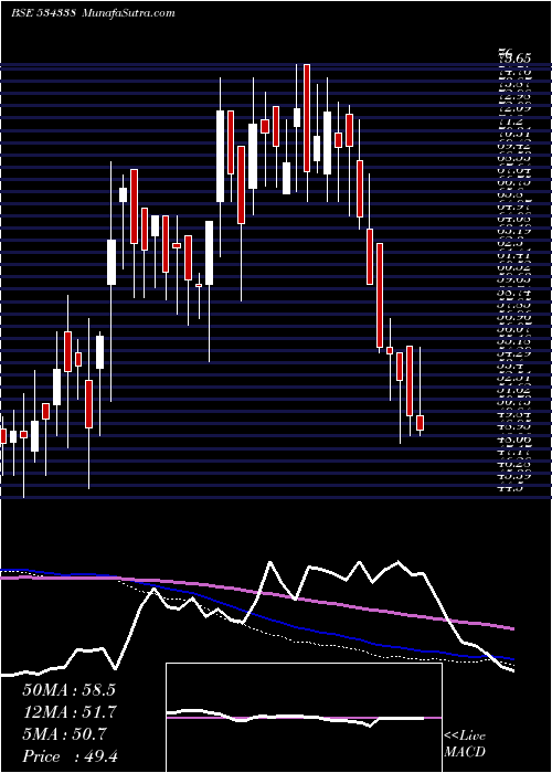  weekly chart Maxheights