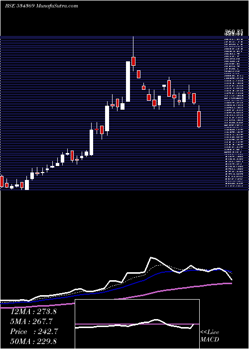  Daily chart TBZ LTD