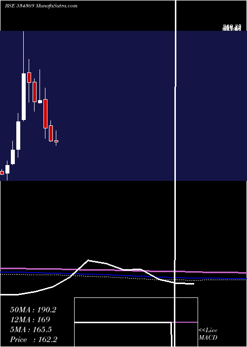  monthly chart Tbz