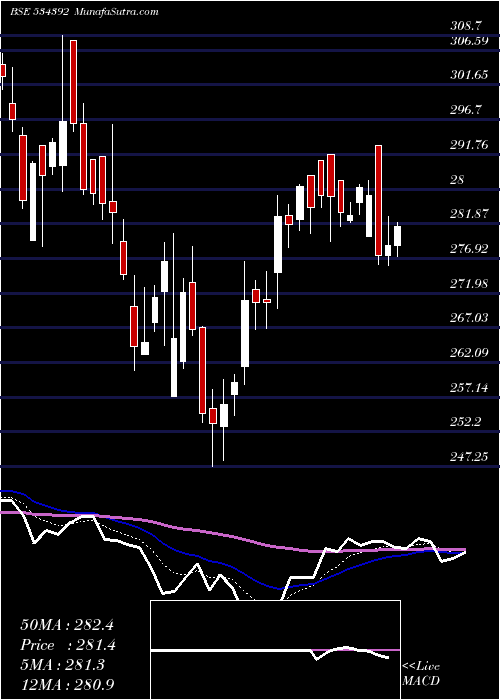  Daily chart VSSL