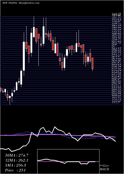  weekly chart Vssl