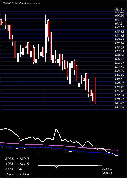  weekly chart SpecialityR