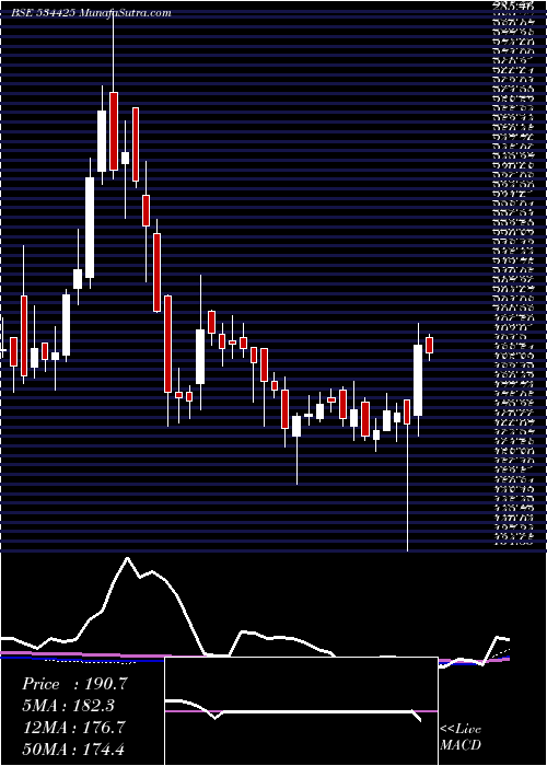  weekly chart SpecialityR