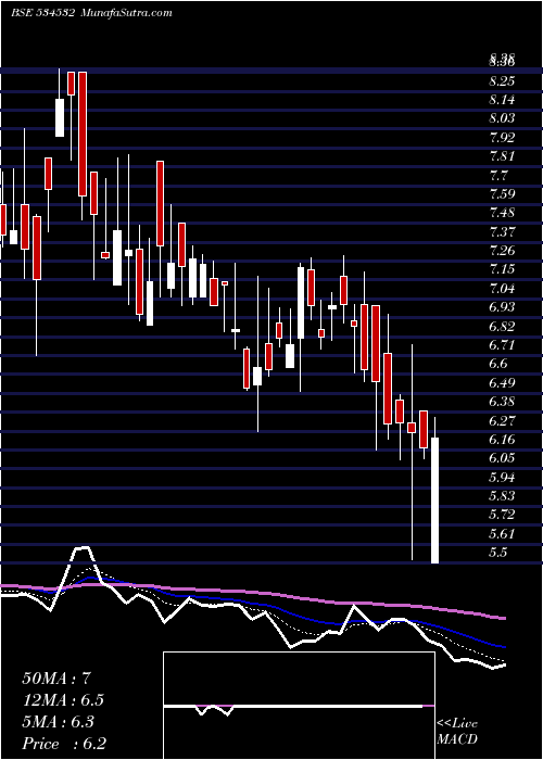  Daily chart LypsaGems