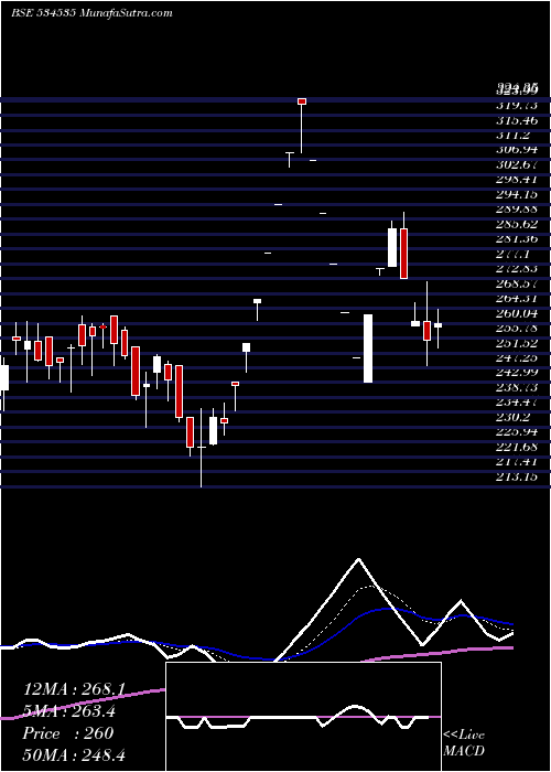  Daily chart BIOGRPAPER