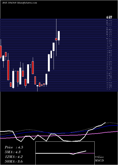  monthly chart MaxAlert