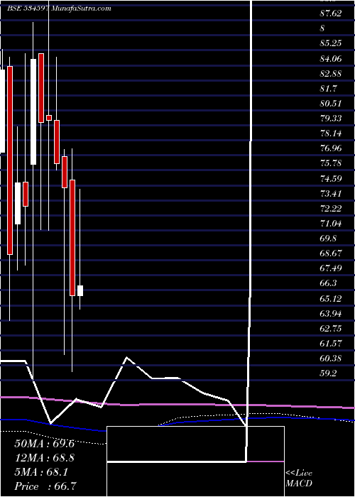  monthly chart Rtninfra