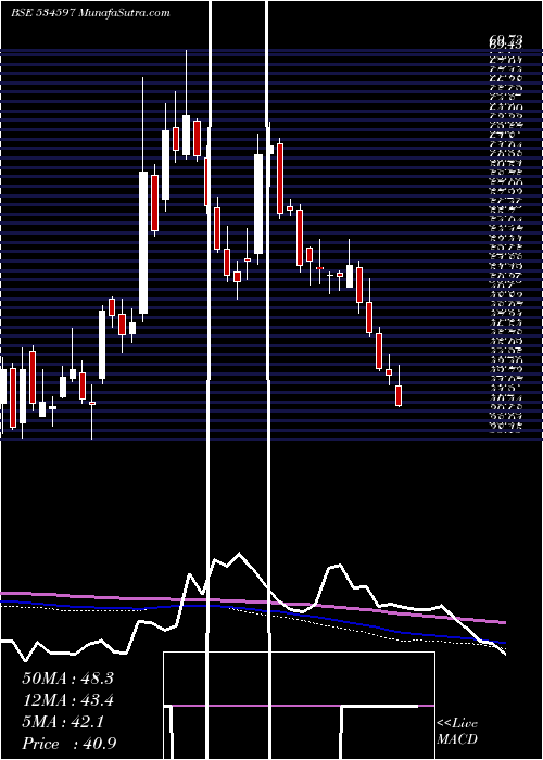  weekly chart Rtninfra