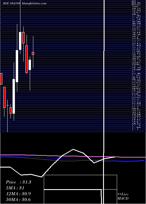  monthly chart Sepower