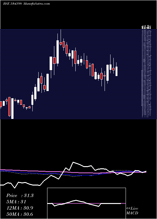  weekly chart Sepower