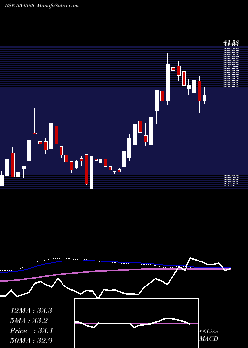  weekly chart Sepower