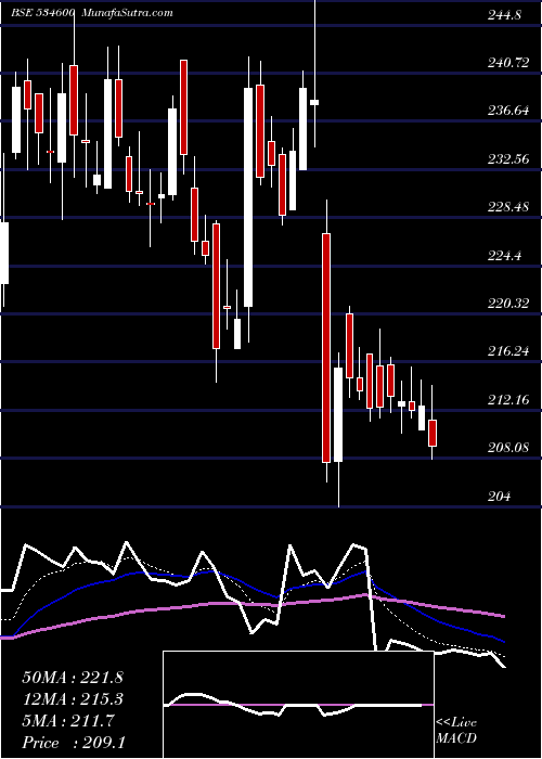  Daily chart JTL INFRA