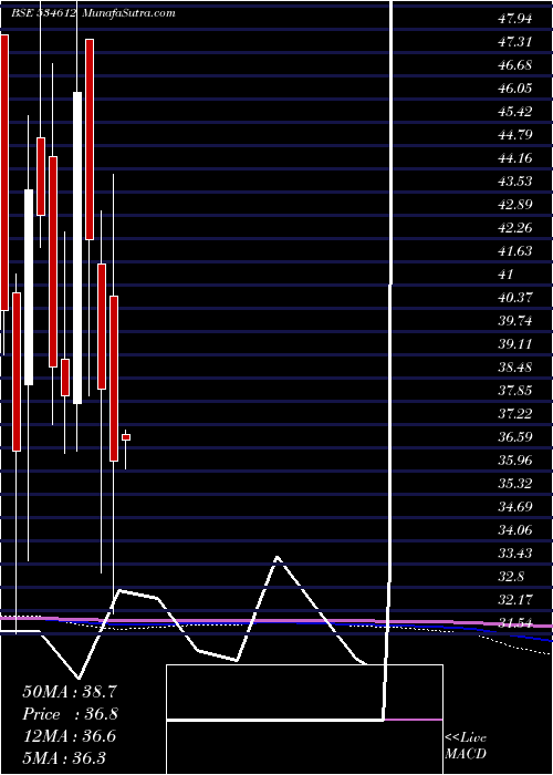  monthly chart Amtl