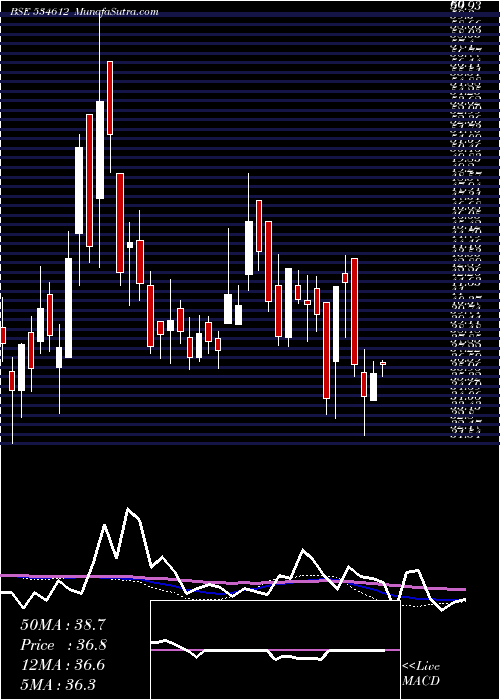  weekly chart Amtl