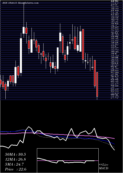  weekly chart Necc