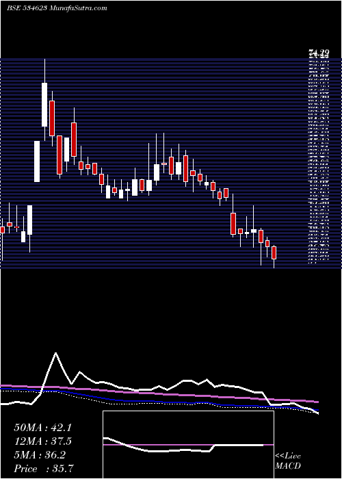  weekly chart JupiterInfo